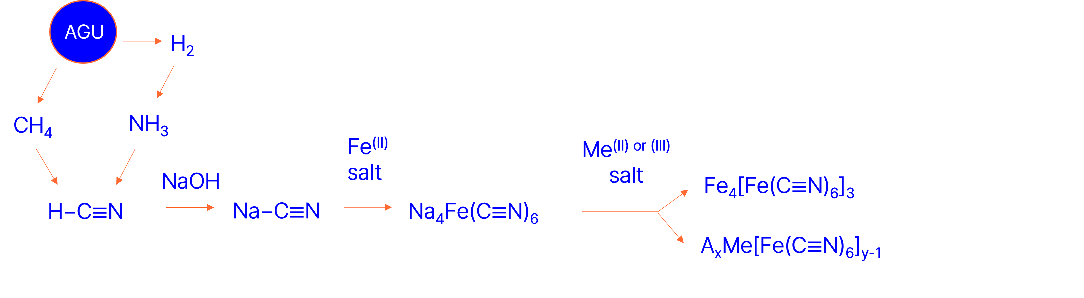 Figure 2. A. Chemical network based on the cracker (AGU) at Visp manufacturing site, B. Chemical network based on the ketene plant.