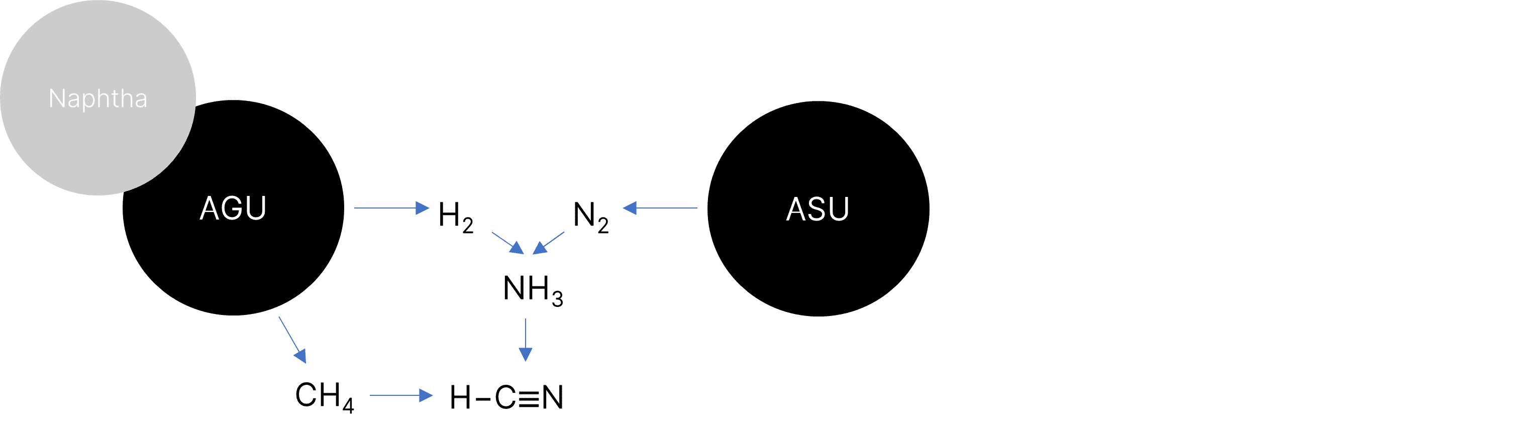 Figure 1: HCN backward integration at Arxada (Visp, Switzerland). AGU – acetylene generation unit, ASU – air separation unit.