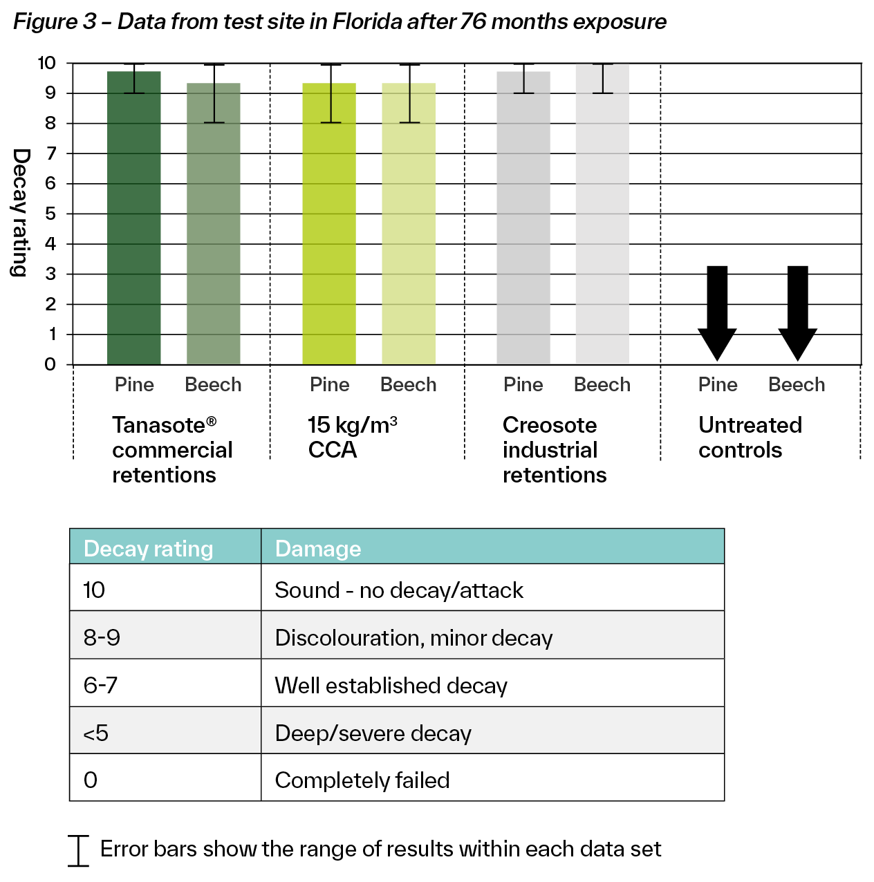 Decay rating graph