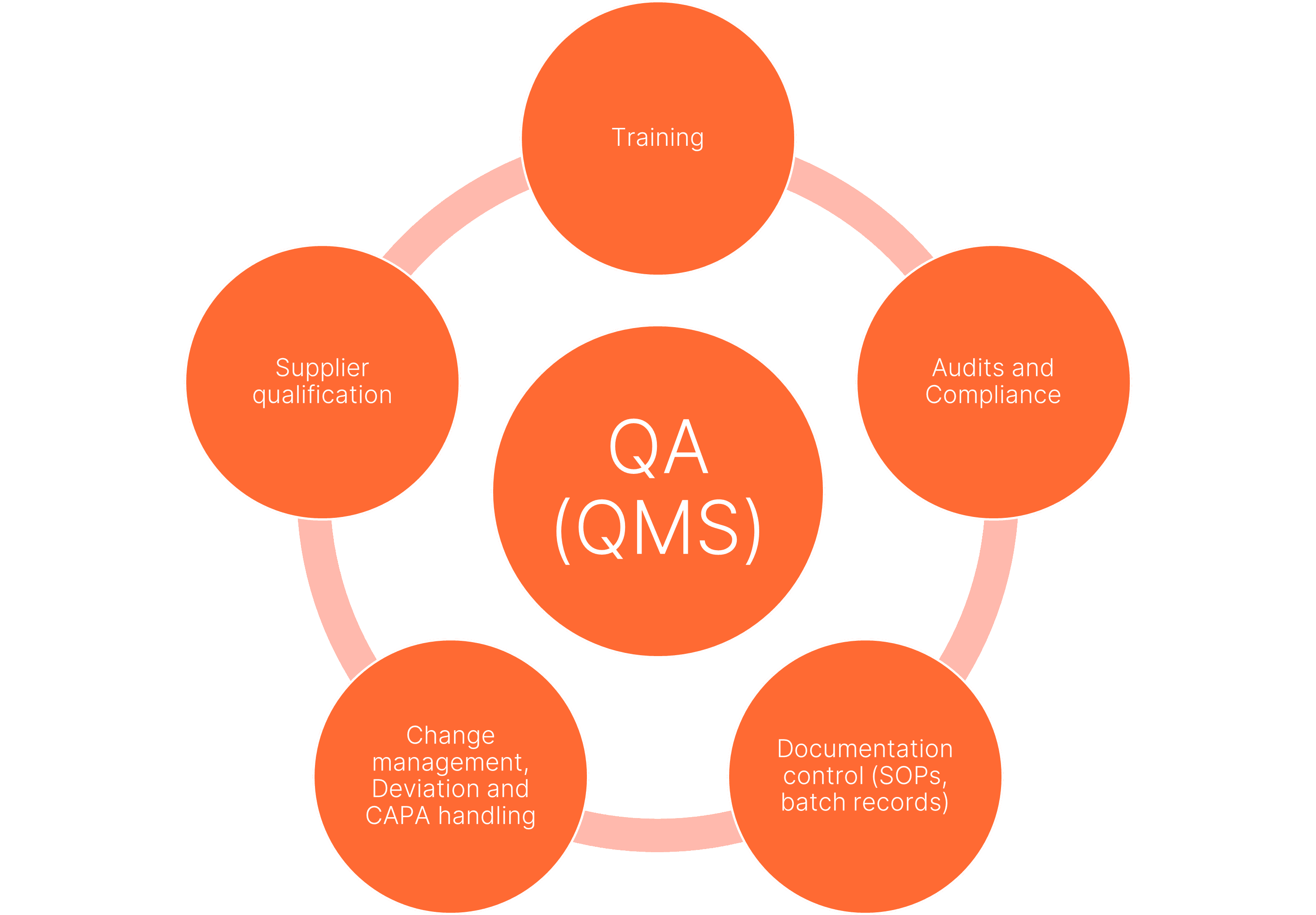 Figure 1: Illustration of key QA processes