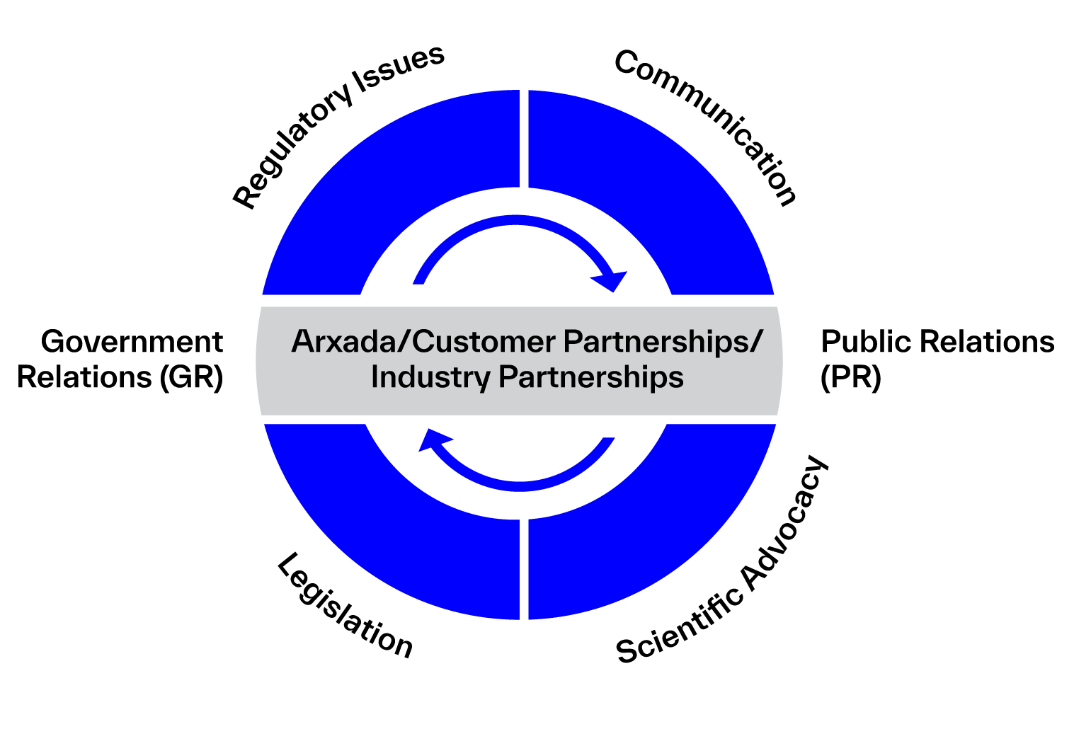 Global regulatory & advocacy approach