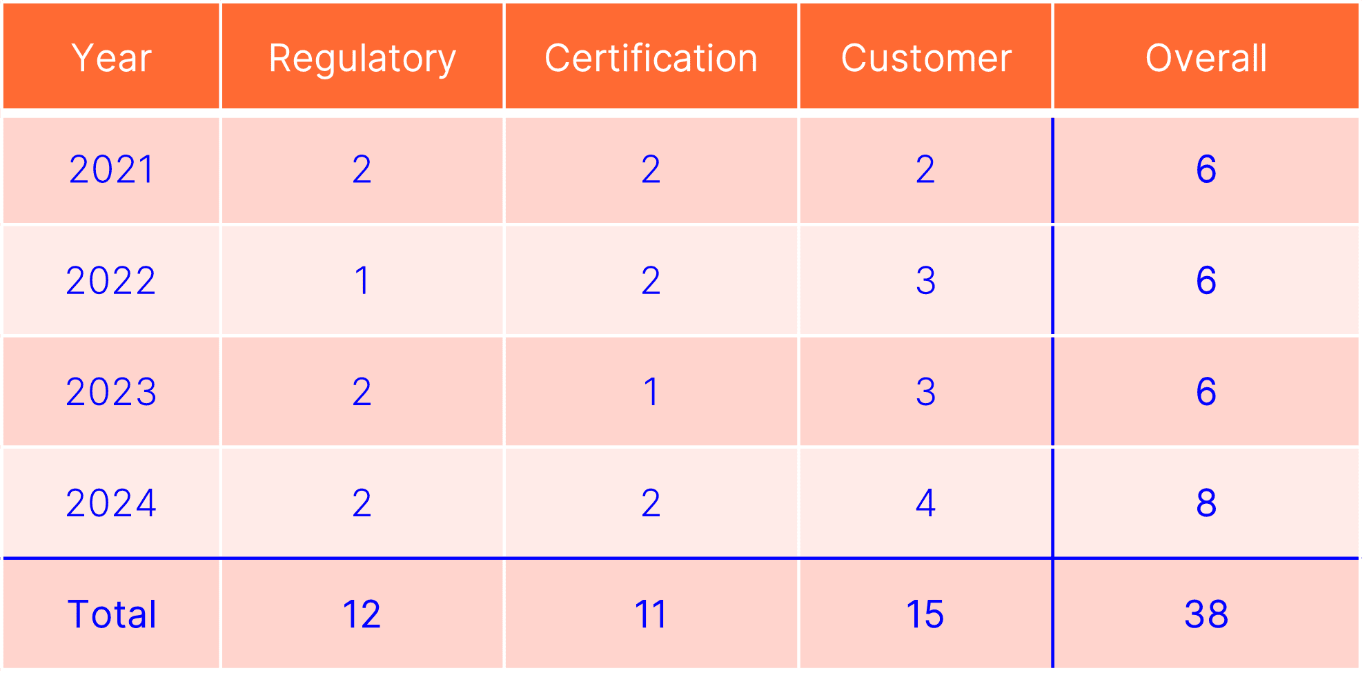 Figure 2: Track record of on-site external audit between 2021-2024