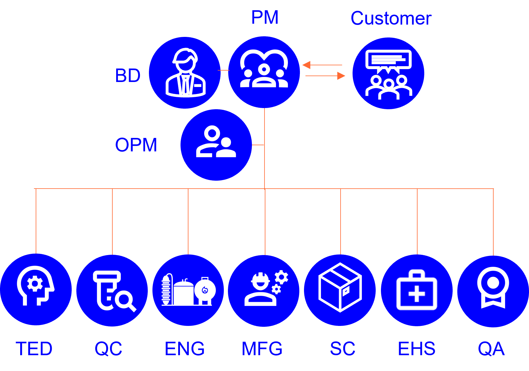 Figure 2. A. Chemical network based on the cracker (AGU) at Visp manufacturing site, B. Chemical network based on the ketene plant.