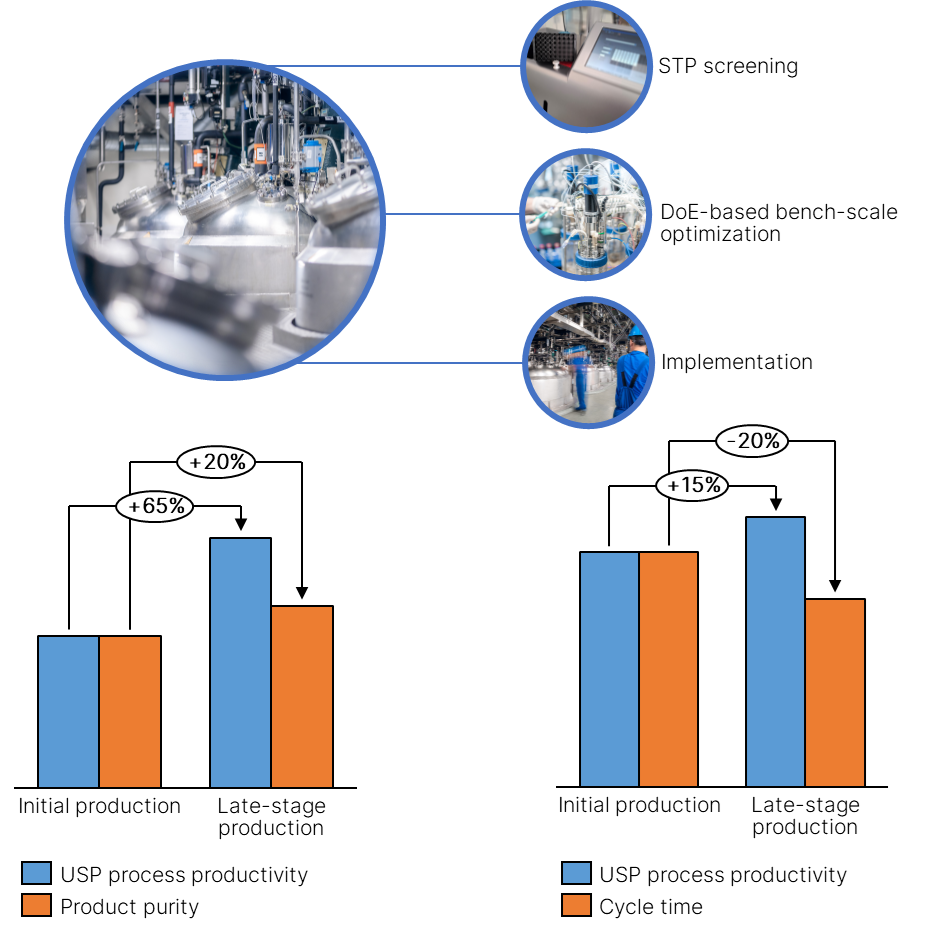 Figure 1: Bioprocess improvements through downscaling and laboratory experimentation. The charts illustrate improvements in key performance metrics following the implementation of optimization strategies. Left, large-scale manufacturing campaign of a food ingredient. Right, large-scale manufacturing campaign of a feed additive.