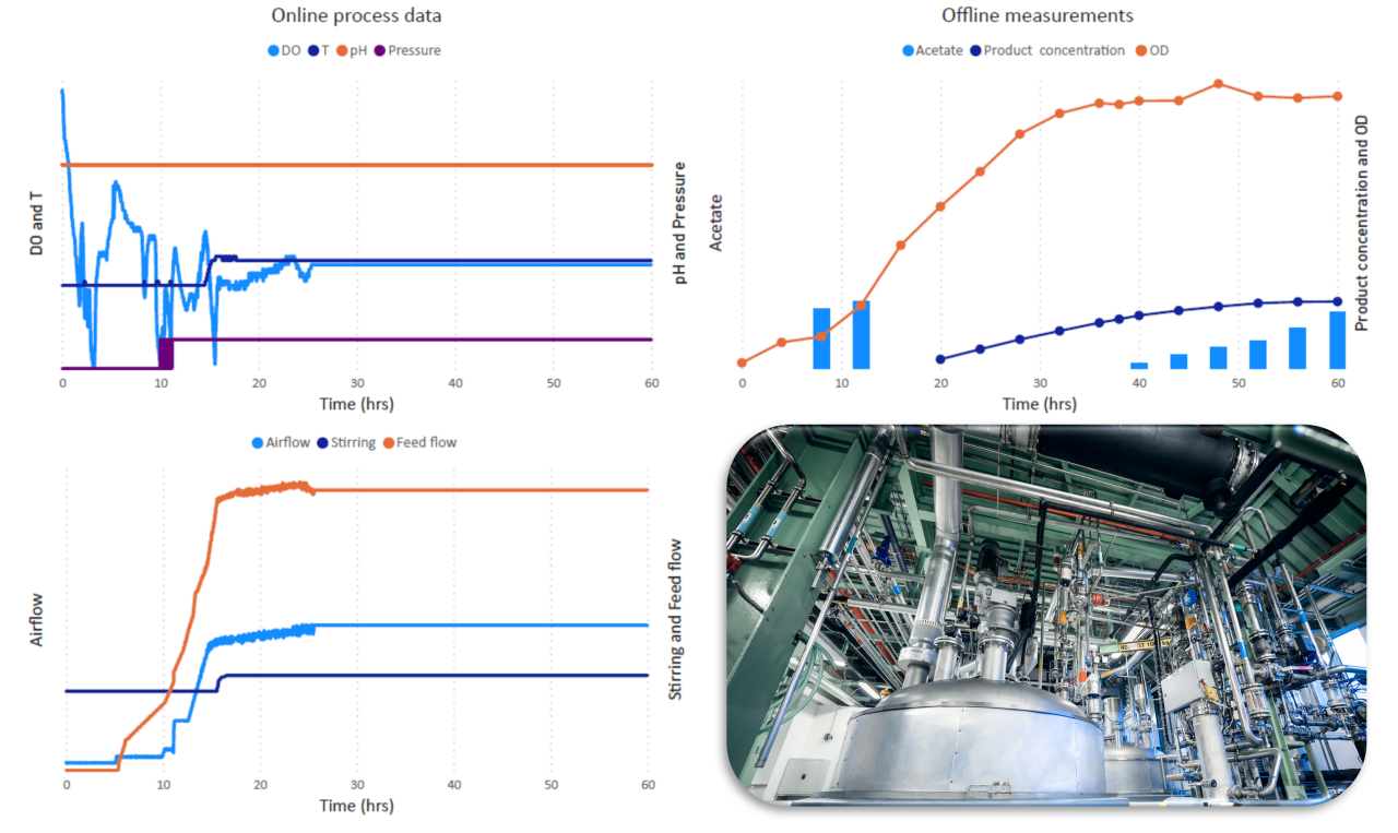 Figure 2 USP process profile