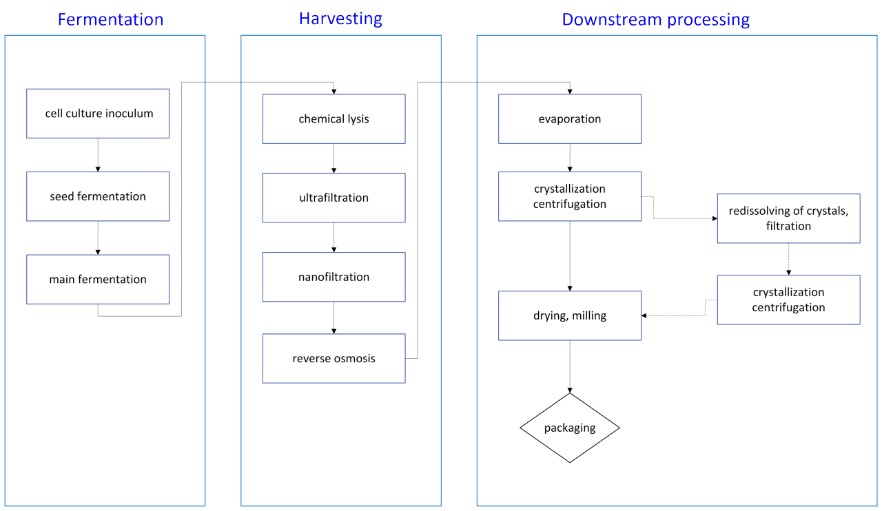 Table 1. Overview of the most common types of drying technologies in industrial biotechnology.