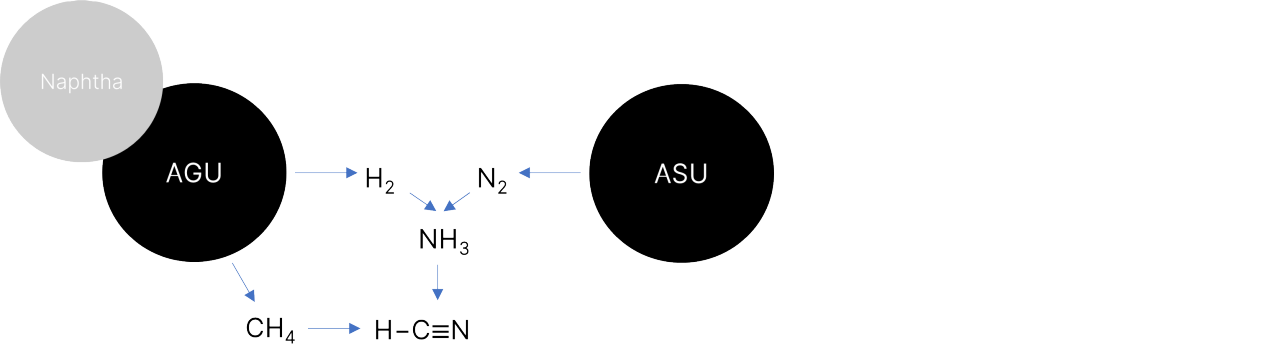 Figure 1: HCN backward integration at Arxada (Visp, Switzerland). AGU – acetylene generation unit, ASU – air separation unit.