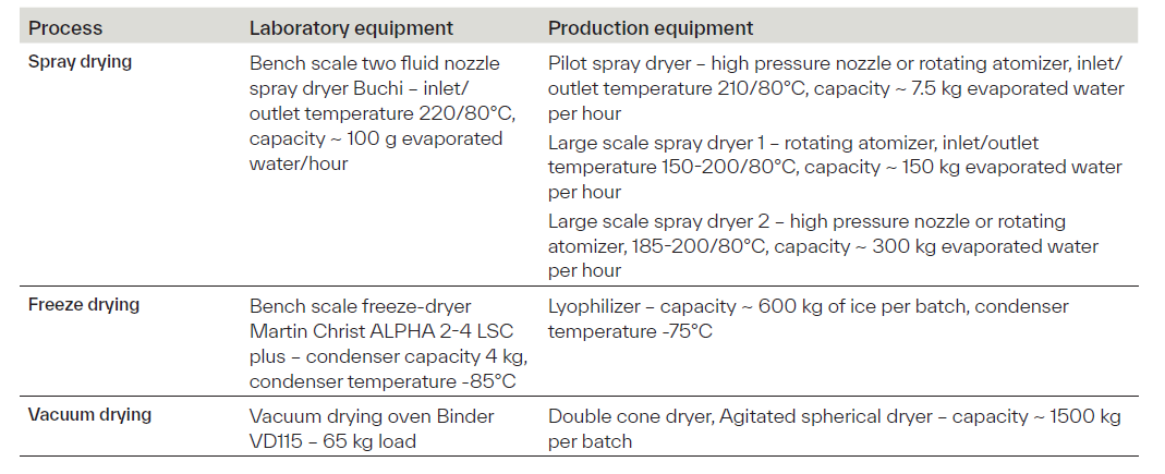 Table 2. Arxada’s drying capabilities across scales.