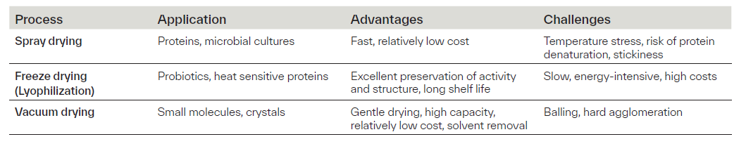 Table 1. Overview of the most common types of drying technologies in industrial biotechnology.