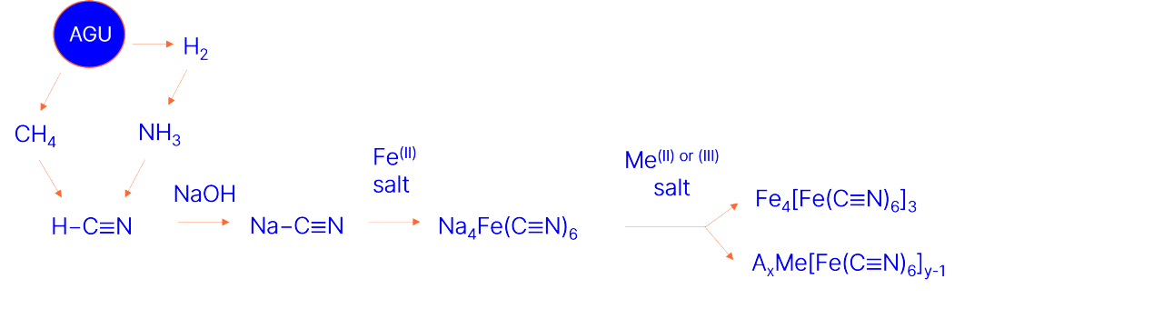 Figure 2. A. Chemical network based on the cracker (AGU) at Visp manufacturing site, B. Chemical network based on the ketene plant.