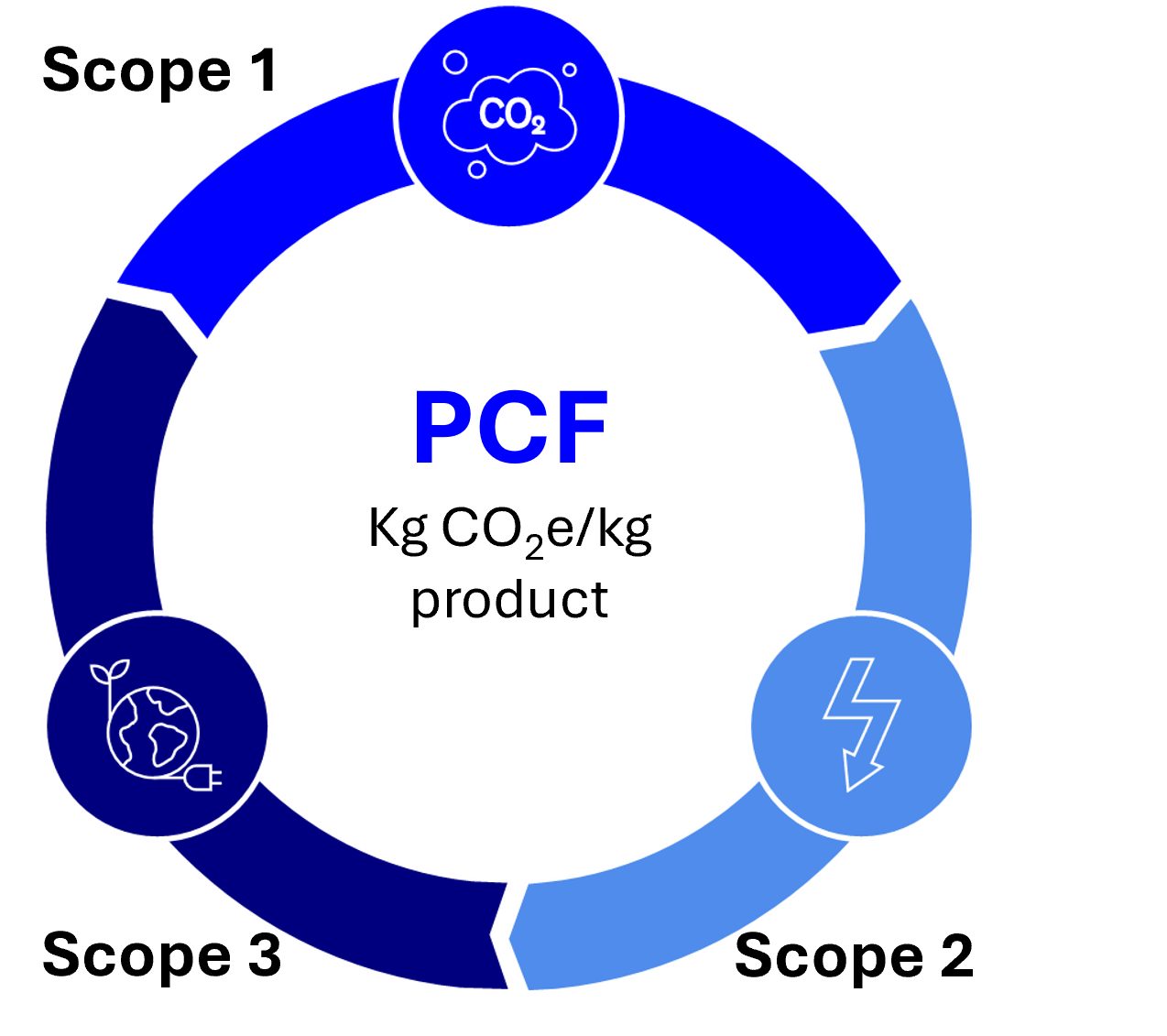 Figure 1. The three scopes of PCF as defined by the GHG protocol.
