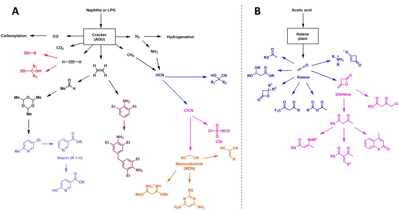 Figure 2. A. Chemical network based on the cracker (AGU) at Visp manufacturing site, B. Chemical network based on the ketene plant.