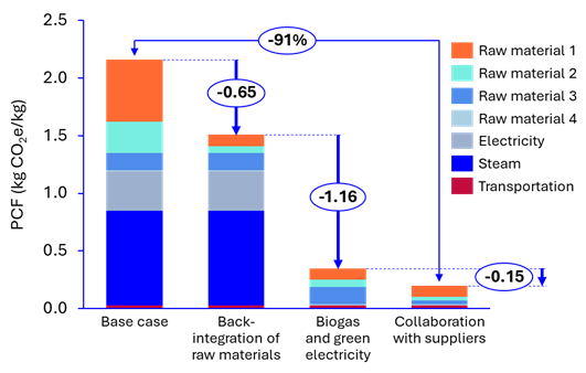 Figure 3. Use case illustrating how Arxada stepwise optimization can result in an overall >90% reduction of the PCF.