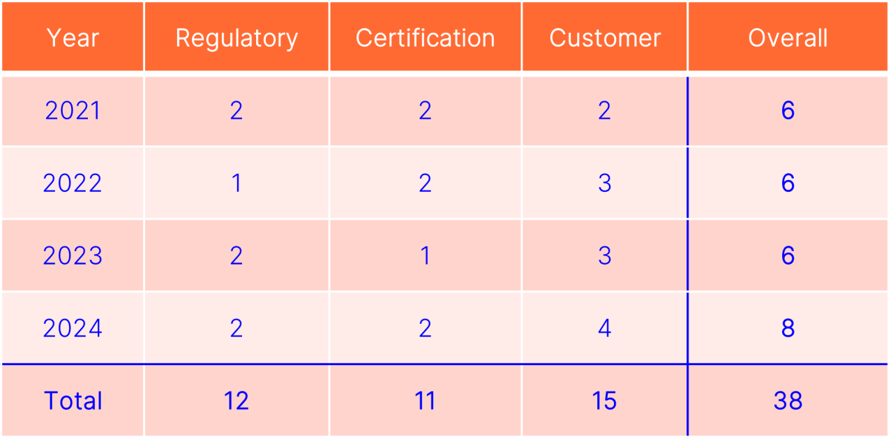Figure 2: Track record of on-site external audit between 2021-2024 