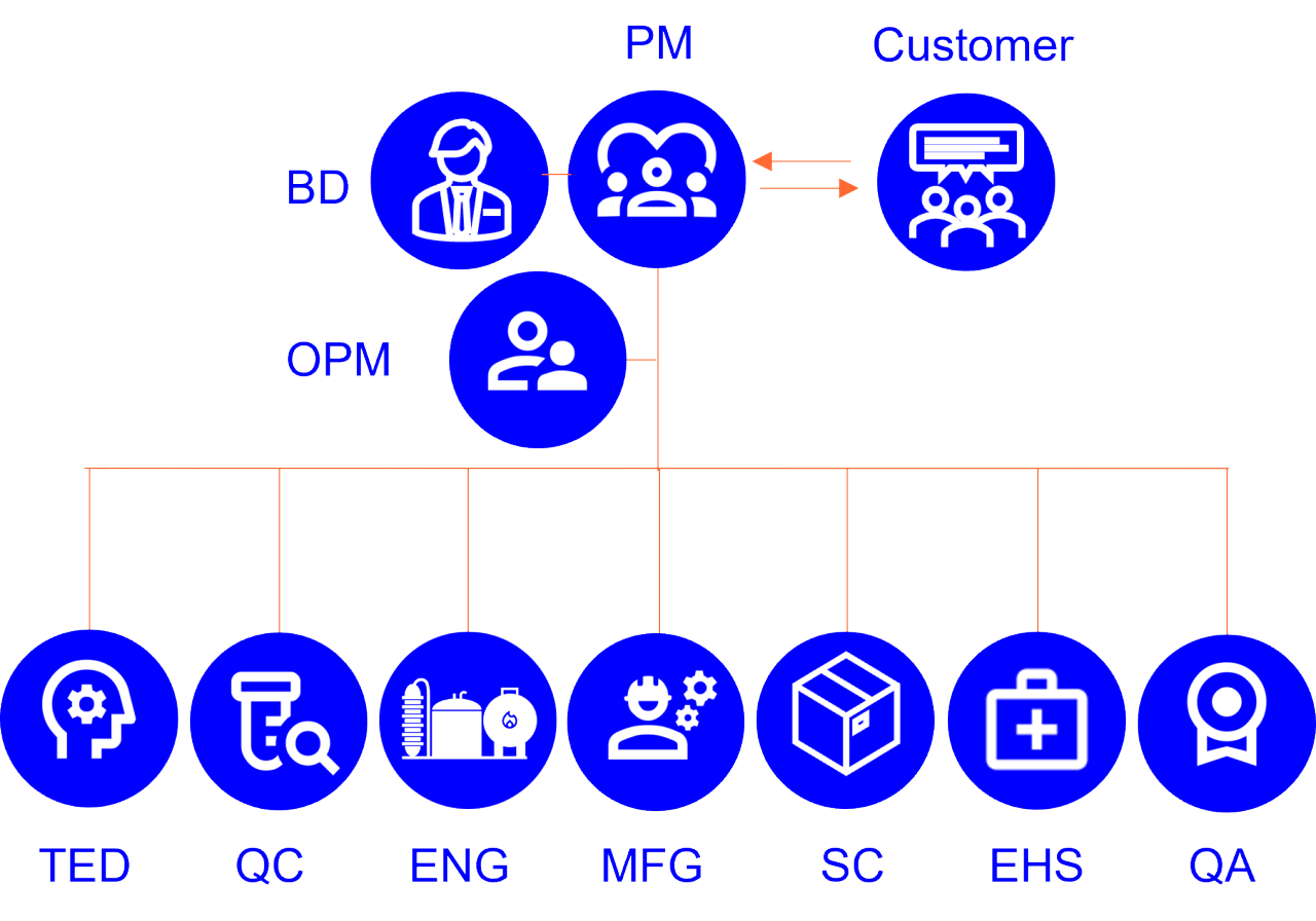 Figure 2. A. Chemical network based on the cracker (AGU) at Visp manufacturing site, B. Chemical network based on the ketene plant.