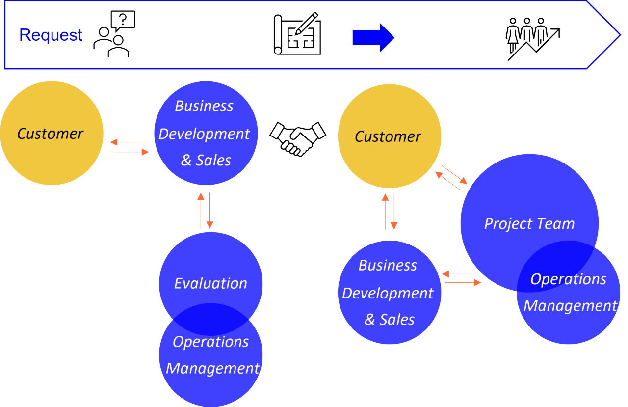 Illustrative flow of CDMO projects 