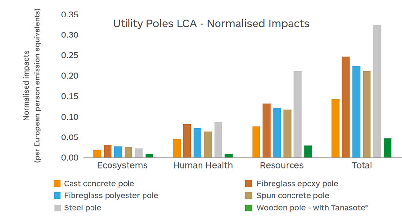 LCA Utility Poles