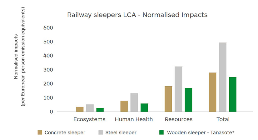 LCA Railway Sleepers